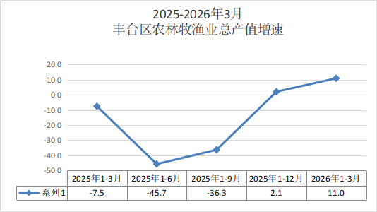 2026年1-3月欧博(中国)官方网站
农林牧渔业生产情况季度报告.png 欧博