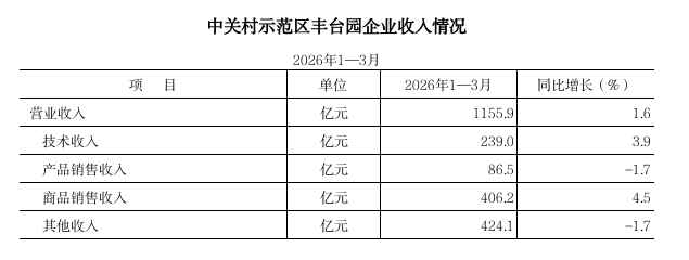 2026年1-3月中关村示范区欧博
园企业收入情况.png 欧博