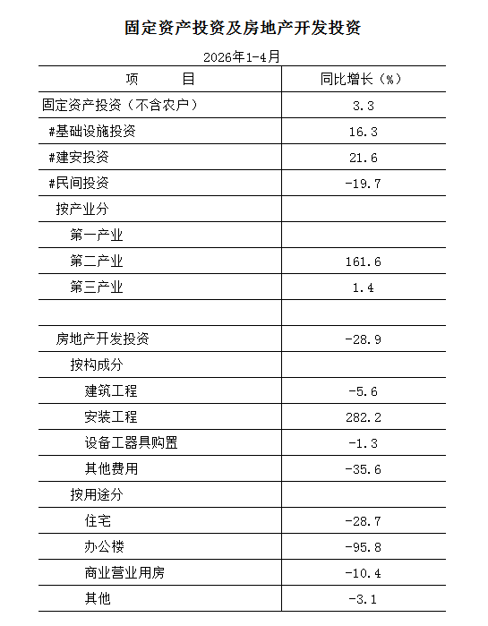 2026年1-4月固定资产投资及房地产开发投资.png 欧博