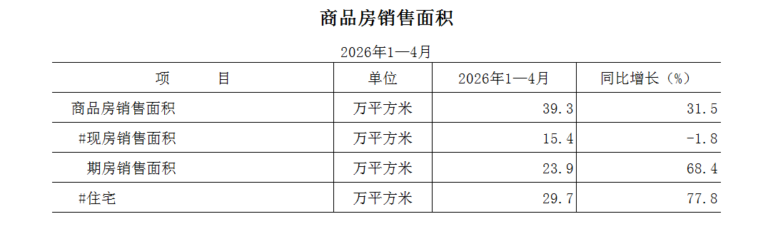 2026年1-4月商品房销售面积.png 欧博