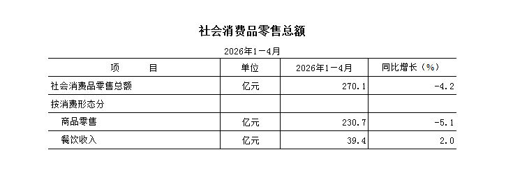 2026年1—4月社会消费品零售总额.png 欧博