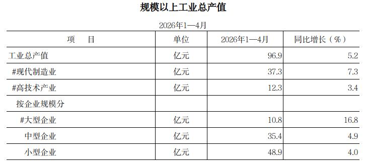 2026年1-4月规模以上工业总产值.png 欧博