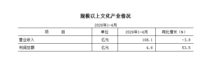 2026年1-4月规模以上文化产业情况.png 欧博
