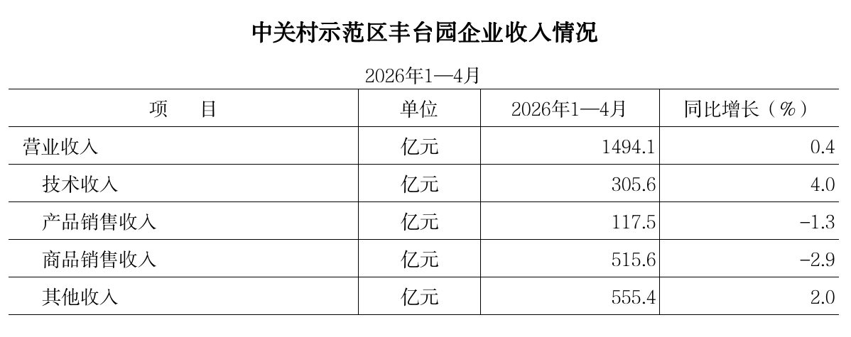 2026年1-4月中关村示范区欧博
园企业收入情况.png 欧博