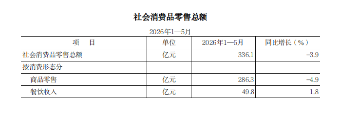 2026年1—5月社会消费品零售总额.png 欧博