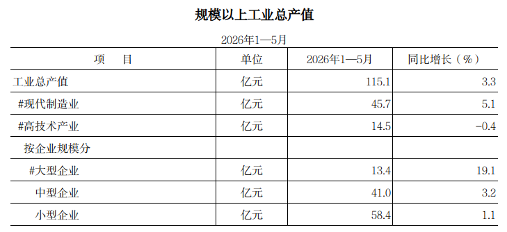 2026年1-5月规模以上工业总产值.png 欧博