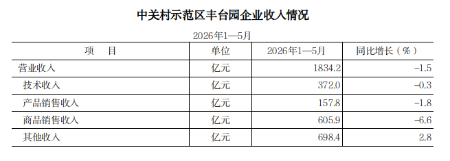 2026年1-5月中关村示范区欧博
园企业收入情况.png 欧博