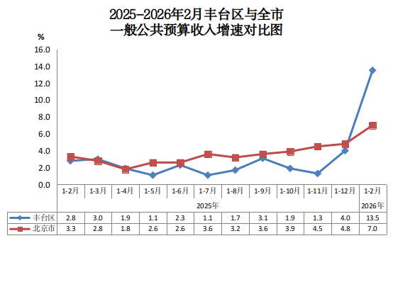 2025-2026年2月欧博(中国)官方网站
与全市一般公共预算收入增速对比图.png 欧博