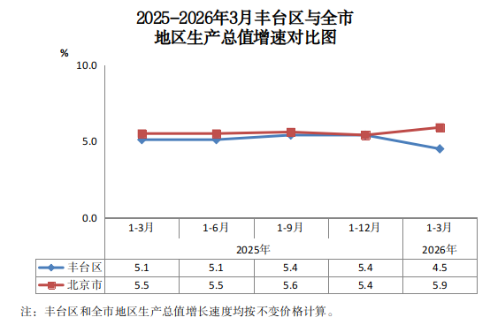 2025-2026年3月欧博(中国)官方网站
与全市地区生产总值增速对比图.png 欧博