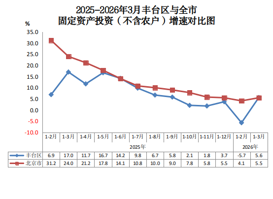2025-2026年3月欧博(中国)官方网站
与全市固定资产投资(不含农户)增速对比图.png 欧博