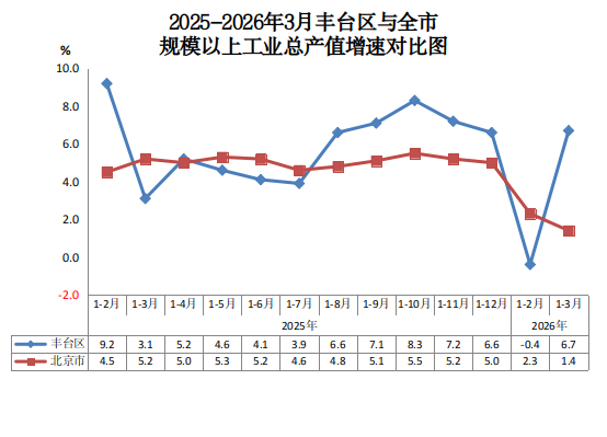 2025-2026年3月欧博(中国)官方网站
与全市规模以上工业总产值增速对比图.png 欧博