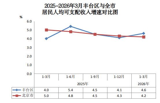 2025-2026年3月欧博(中国)官方网站
与全市居民人均可支配收入增速对比图.png 欧博