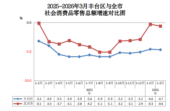 2025-2026年3月欧博(中国)官方网站
与全市社会消费品零售总额增速对比图.png 欧博