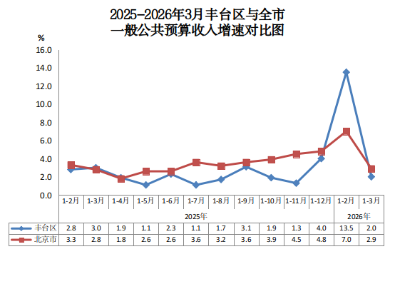 2025-2026年3月欧博(中国)官方网站
与全市一般公共预算收入增速对比图.png 欧博
