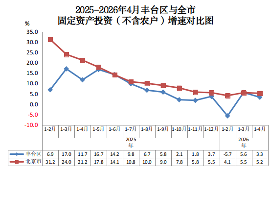 2025-2026年4月欧博(中国)官方网站
与全市固定资产投资(不含农户)增速对比图.png 欧博