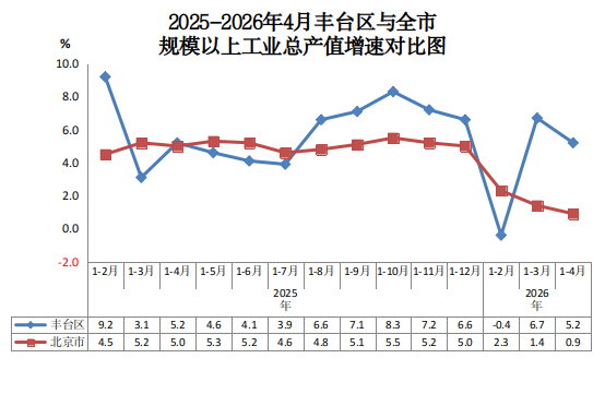 2025-2026年4月欧博(中国)官方网站
与全市规模以上工业总产值增速对比图.png 欧博
