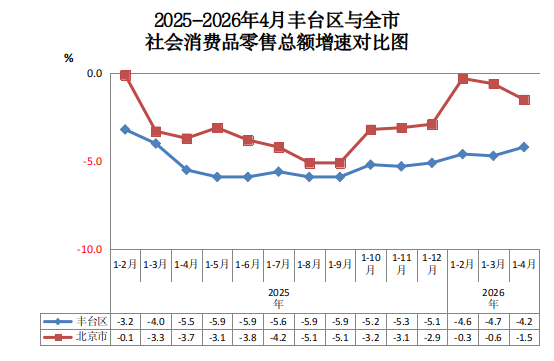 2025-2026年4月欧博(中国)官方网站
与全市社会消费品零售总额增速对比图.png 欧博