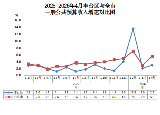 2025-2026年4月欧博(中国)官方网站
与全市一般公共预算收入增速对比图.png 欧博