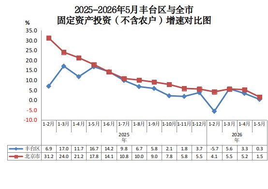 2025-2026年5月欧博(中国)官方网站
与全市固定资产投资(不含农户)增速对比图.png 欧博