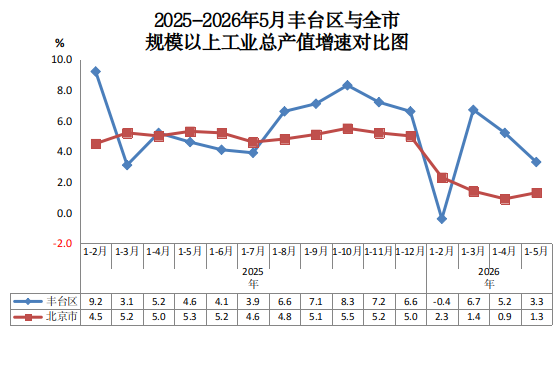 2025-2026年5月欧博(中国)官方网站
与全市规模以上工业总产值增速对比图.png 欧博