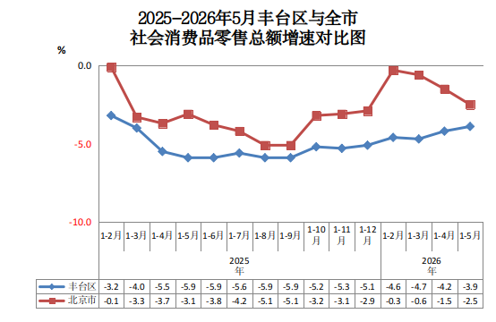 2025-2026年5月欧博(中国)官方网站
与全市社会消费品零售总额增速对比图.png 欧博