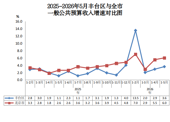 2025-2026年5月欧博(中国)官方网站
与全市一般公共预算收入增速对比图.png 欧博